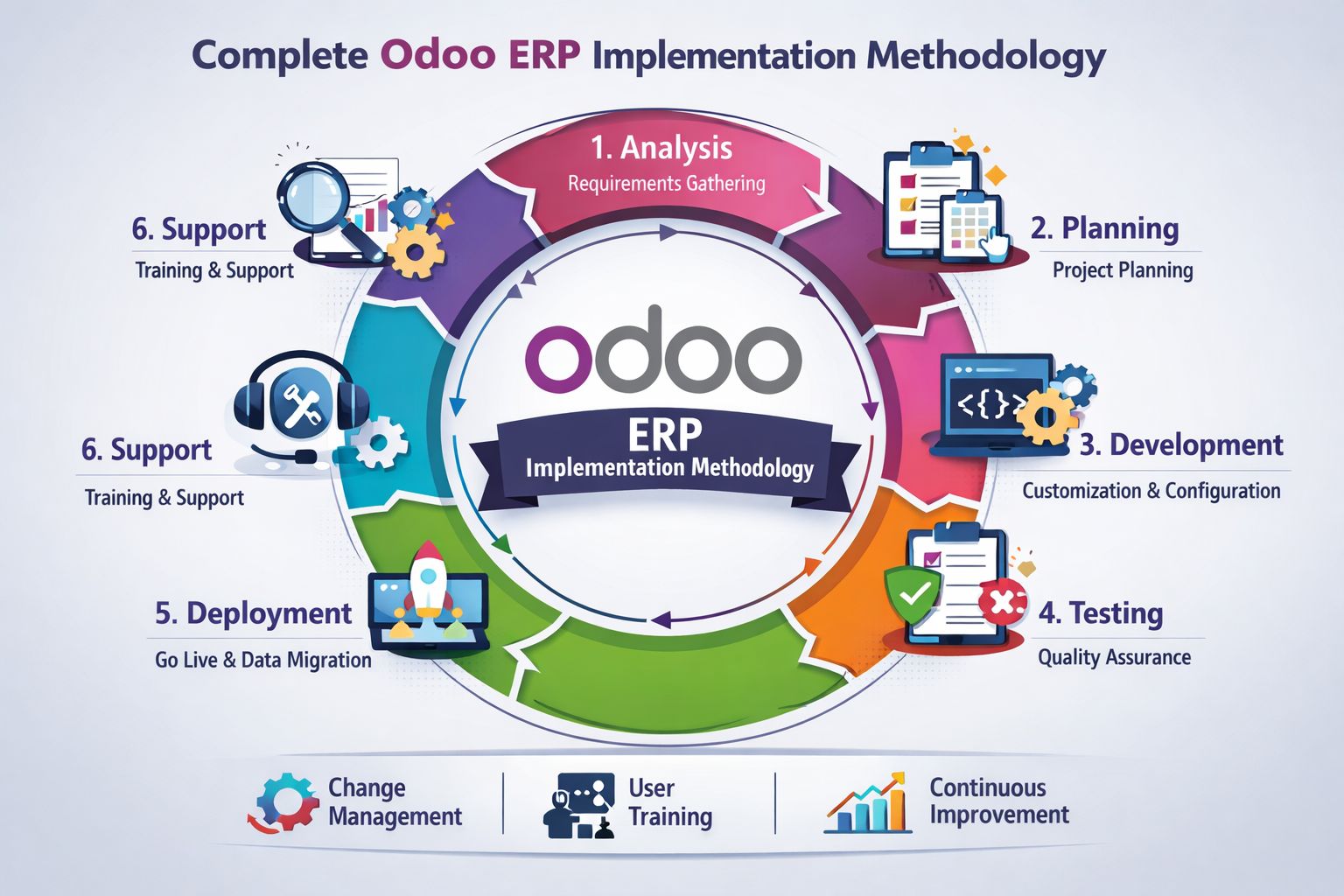 odoo implementation strategy | odoo implementation guide | Odoo implementation methodology 2026